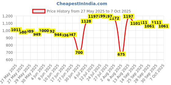 flipkart.com herbalife Afresh Energy Drink Mix Ginger 50 g ( Pack Of 2 ) Energy Drink herbalife Price History Graph from 27 May 2025 to 7 Oct 2025