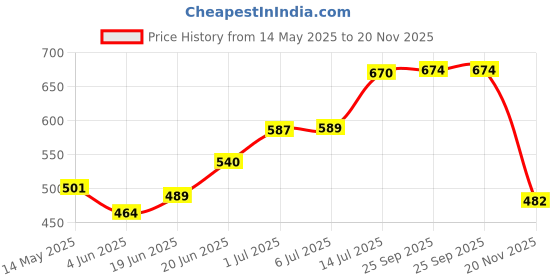 flipkart.com herbalife Afresh Energy Drink Mix-Ginger-* Energy Drink herbalife Price History Graph from 14 May 2025 to 20 Nov 2025