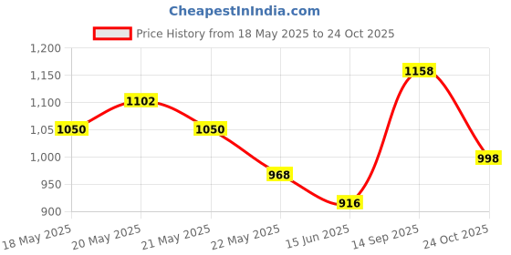 flipkart.com herbalife Afresh Energy Drink Mix - Ginger Flavor & Cinnamon Flavor For Weight Loss Energy Drink herbalife Price History Graph from 18 May 2025 to 24 Oct 2025