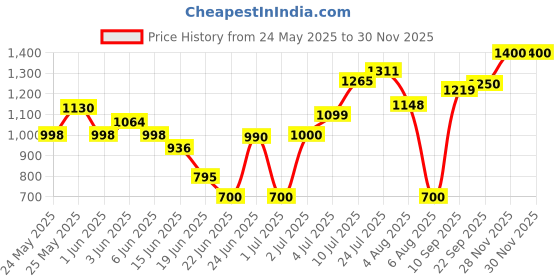 flipkart.com herbalife Afresh Energy Drink Mix - Ginger Flavor & Lemon Flavor For Weight Loss Energy Drink herbalife Price History Graph from 24 May 2025 to 28 Nov 2025