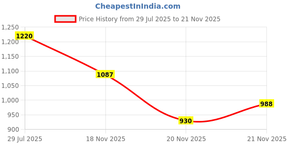 flipkart.com herbalife Afresh Energy Drink Mix - Ginger Flavor & Tulsi Flavor For Weight Loss Energy Drink herbalife Price History Graph from 29 Jul 2025 to 21 Nov 2025