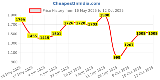 flipkart.com herbalife Afresh Energy Drink Mix - Ginger Flavor Combo Pack Of 3 Energy Drink herbalife Price History Graph from 16 May 2025 to 11 Oct 2025