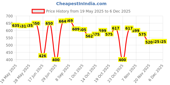 flipkart.com herbalife Afresh Energy Drink Mix - Ginger Flavor Energy Drink herbalife Price History Graph from 19 May 2025 to 5 Dec 2025