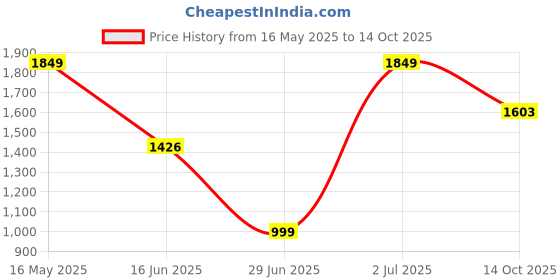 flipkart.com herbalife Afresh Energy Drink Mix Ginger , Lemon And Tulsi Nutrition Drink herbalife Price History Graph from 16 May 2025 to 14 Oct 2025