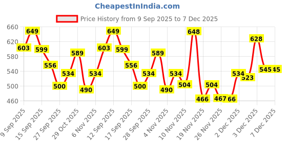 flipkart.com herbalife Afresh Energy Drink Mix Kashmiri Kahwa 40 g KASHMIRI KAHWA Powder herbalife Price History Graph from 9 Sep 2025 to 6 Dec 2025