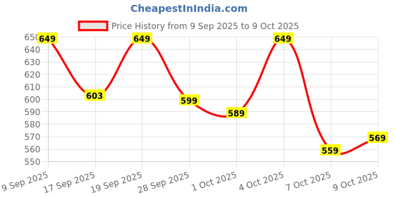 flipkart.com herbalife AFRESH ENERGY DRINK MIX LEMON 40G LEMON Powder herbalife Price History Graph from 9 Sep 2025 to 7 Oct 2025