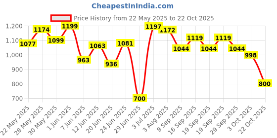flipkart.com herbalife Afresh Energy Drink Mix Lemon and Cinnamon Flavor 50 GM in Pack of 2 Energy Drink herbalife Price History Graph from 22 May 2025 to 22 Oct 2025