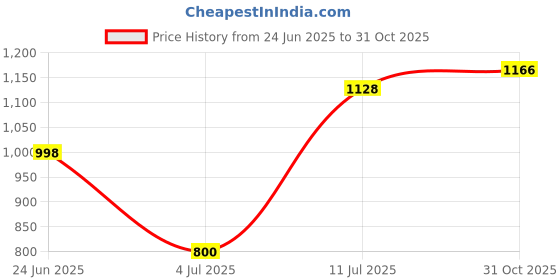 flipkart.com herbalife Afresh Energy Drink Mix Lemon and Elaichi Flavor 50 GM in Pack of 2 Energy Drink herbalife Price History Graph from 24 Jun 2025 to 31 Oct 2025
