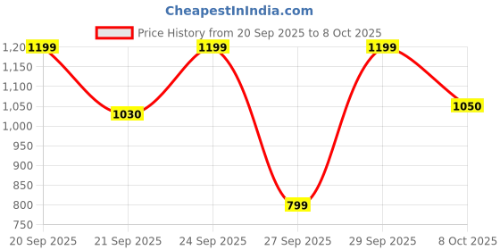 flipkart.com herbalife Afresh Energy Drink Mix - Lemon & Ginger Flavor Combo Pack Of 2 PCS GINGER, LEMON Powder herbalife Price History Graph from 20 Sep 2025 to 8 Oct 2025