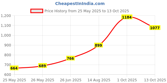 flipkart.com herbalife Afresh Energy Drink Mix Lemon and Peach Flavor 50 GM in Pack of 2 Energy Drink herbalife Price History Graph from 25 May 2025 to 13 Oct 2025