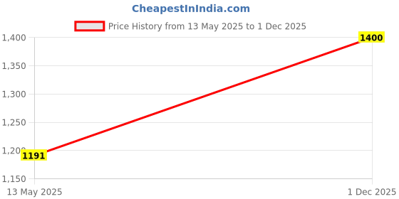 flipkart.com herbalife AFRESH ENERGY DRINK MIX LEMON & TULSI FLAVOR Energy Drink herbalife Price History Graph from 13 May 2025 to 1 Dec 2025