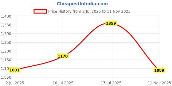 flipkart.com herbalife Afresh Energy Drink Mix - LEMON And TULSI Plant-Based Protein herbalife Price History Graph from 2 Jul 2025 to 11 Nov 2025