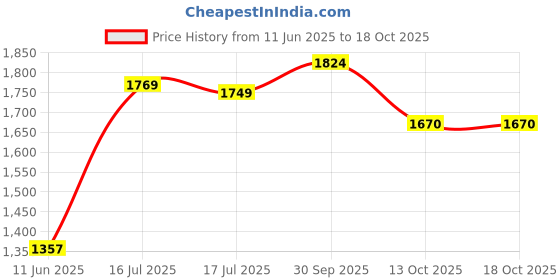 flipkart.com herbalife Afresh Energy Drink Mix lemon Energy Drink herbalife Price History Graph from 11 Jun 2025 to 17 Oct 2025