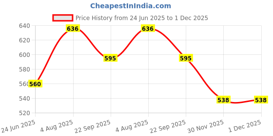 flipkart.com herbalife Afresh Energy Drink Mix – Lemon Flavor – 50 GMS for a Refreshing Boost Energy Drink herbalife Price History Graph from 24 Jun 2025 to 30 Nov 2025