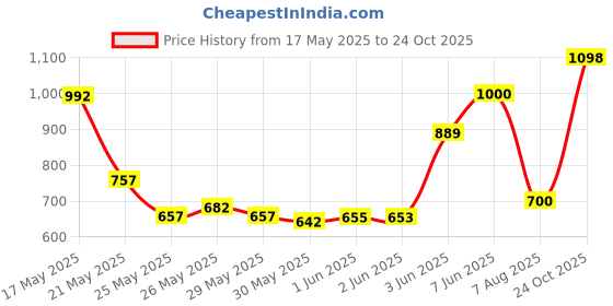 flipkart.com herbalife Afresh Energy Drink Mix - Lemon Flavor & Cinnamon Flavor For Weight Loss Energy Drink herbalife Price History Graph from 17 May 2025 to 24 Oct 2025