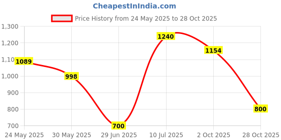flipkart.com herbalife Afresh Energy Drink Mix - Lemon Flavor & Tulsi Flavor For Weight Loss Energy Drink herbalife Price History Graph from 24 May 2025 to 28 Oct 2025