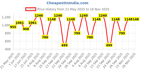 flipkart.com herbalife Afresh Energy Drink Mix - Lemon Flavor & Tulsi Flavor For Weight Loss Energy Drink herbalife Price History Graph from 21 May 2025 to 16 Nov 2025