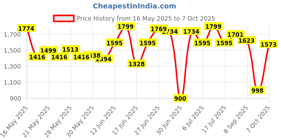 flipkart.com herbalife Afresh Energy Drink Mix - Lemon Flavor Combo Pack Of 3 Energy Drink herbalife Price History Graph from 16 May 2025 to 7 Oct 2025