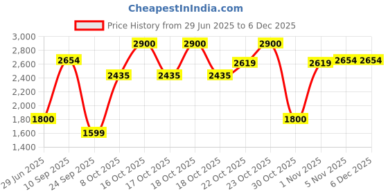 flipkart.com herbalife Afresh Energy Drink Mix - Lemon Flavor Combo Pack Of 5 Energy Drink herbalife Price History Graph from 29 Jun 2025 to 5 Dec 2025