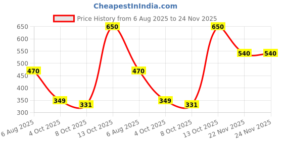 flipkart.com herbalife Afresh Energy Drink Mix - Lemon Flavor Energy Drink herbalife Price History Graph from 6 Aug 2025 to 24 Nov 2025