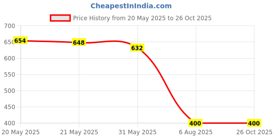 flipkart.com herbalife Afresh Energy Drink Mix - Lemon Flavor For Weight Loss Energy Drink herbalife Price History Graph from 20 May 2025 to 26 Oct 2025