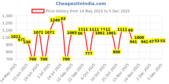 flipkart.com herbalife Afresh Energy Drink Mix Lemon Nutrition Drink herbalife Price History Graph from 14 May 2025 to 3 Dec 2025