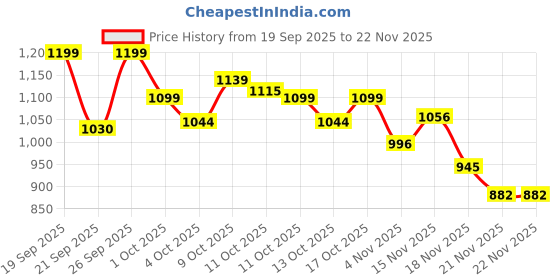 flipkart.com herbalife Afresh Energy Drink Mix | Lemon and Elaichi Flavor | Pack of 2 (50g each) LEMON, ELAICHI Powder herbalife Price History Graph from 19 Sep 2025 to 22 Nov 2025