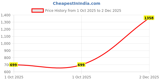 flipkart.com herbalife AFRESH ENERGY DRINK MIX PEACH & ELAICHI FLAVOR Energy Drink herbalife Price History Graph from 1 Oct 2025 to 2 Dec 2025