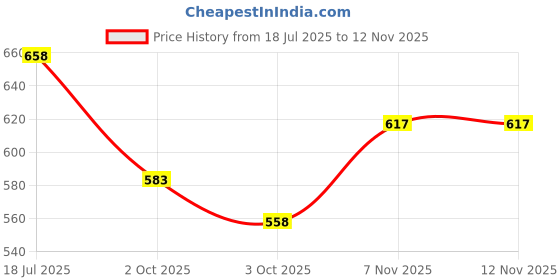 flipkart.com herbalife Afresh Energy Drink Mix Peach Energy Drink herbalife Price History Graph from 18 Jul 2025 to 12 Nov 2025