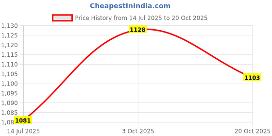 flipkart.com herbalife Afresh Energy Drink Mix - Peach Flavor & Elaichi For Weight Loss Energy Drink herbalife Price History Graph from 14 Jul 2025 to 20 Oct 2025