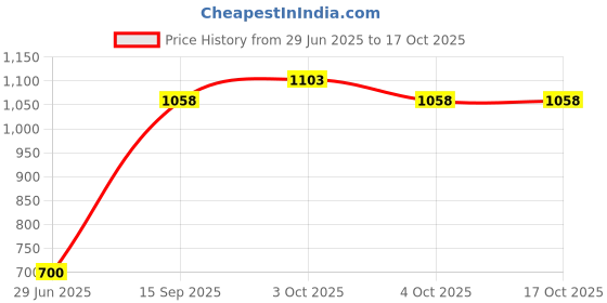 flipkart.com herbalife Afresh Energy Drink Mix - Peach Flavor & Ginger For Weight Loss Energy Drink herbalife Price History Graph from 29 Jun 2025 to 16 Oct 2025