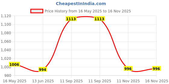flipkart.com herbalife Afresh Energy Drink Mix - Peach Flavor & Tulsi For Weight Loss Energy Drink herbalife Price History Graph from 16 May 2025 to 15 Nov 2025