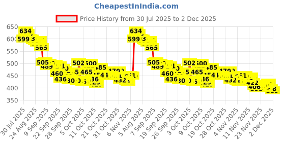 flipkart.com herbalife AFRESH ENERGY DRINK MIX / TEA LEMON FLAVOUR 50GM_ LEMON FLAVOUR Powder herbalife Price History Graph from 30 Jul 2025 to 2 Dec 2025