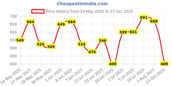 flipkart.com herbalife Afresh Energy Drink Mix Tulsi 50g Energy DrinkÂ Â (50 g, Tulsi Flavored) Nutrition Drink herbalife Price History Graph from 14 May 2025 to 23 Oct 2025