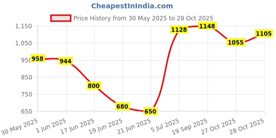 flipkart.com herbalife Afresh Energy Drink Mix - Tulsi Flavor & Cinnamon Flavor For Weight Loss Energy Drink herbalife Price History Graph from 30 May 2025 to 28 Oct 2025