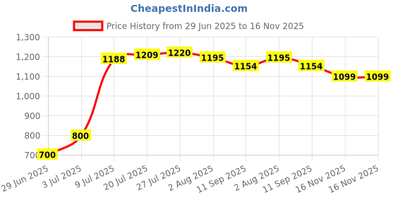 flipkart.com herbalife Afresh Energy Drink Mix - Tulsi Flavor & Lemon For Weight Loss Energy Drink herbalife Price History Graph from 29 Jun 2025 to 16 Nov 2025