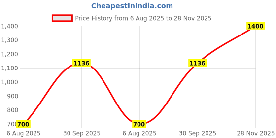 flipkart.com herbalife Afresh Energy Drink Mix - Tulsi Flavor & Peach Flavor Combo Pack Of 2 PCS Energy Drink herbalife Price History Graph from 6 Aug 2025 to 28 Nov 2025