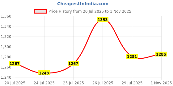 flipkart.com herbalife Afresh Energy Drink Mix - Tulsi Flavor Combo Pack Of 2 ( A Refreshing Bevrage) Energy Drink herbalife Price History Graph from 20 Jul 2025 to 1 Nov 2025