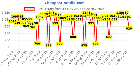 flipkart.com herbalife Afresh Energy Drink Mix - Tulsi Flavor Combo Pack of 2 Energy Drink herbalife Price History Graph from 13 May 2025 to 20 Nov 2025