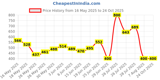 flipkart.com herbalife Afresh Energy Drink Mix - Tulsi Flavor Energy Drink herbalife Price History Graph from 16 May 2025 to 23 Oct 2025