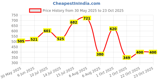 flipkart.com herbalife Afresh Energy Drink Mix - Tulsi Flavor Energy Drink herbalife Price History Graph from 30 May 2025 to 22 Oct 2025