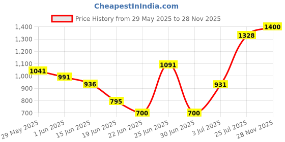 flipkart.com herbalife Afresh Energy Drink Mix - Tulsi Flavor For Weight Loss 2 PCS Energy Drink herbalife Price History Graph from 29 May 2025 to 28 Nov 2025