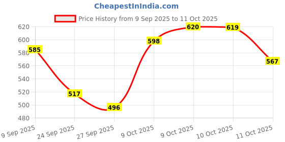 flipkart.com herbalife Afresh Energy Drink Mix TULSI Powder herbalife Price History Graph from 9 Sep 2025 to 10 Oct 2025