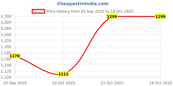 flipkart.com herbalife Afresh Energy Drink- Peach - 50 Gm (Pack Of 2) PEACH Powder herbalife Price History Graph from 20 Sep 2025 to 18 Oct 2025