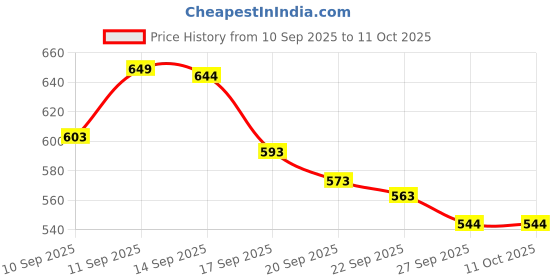 flipkart.com herbalife Afresh Energy Drink- Peach - 50 Gm PEACH Powder herbalife Price History Graph from 10 Sep 2025 to 11 Oct 2025