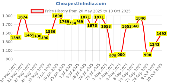 flipkart.com herbalife Afresh Energy Drink Peach and Lemon Cinnamon Flavour Energy Drink herbalife Price History Graph from 20 May 2025 to 10 Oct 2025