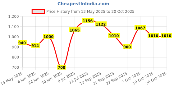 flipkart.com herbalife Afresh Energy Drink Powder Multi Flavours Energy Drink herbalife Price History Graph from 13 May 2025 to 20 Oct 2025
