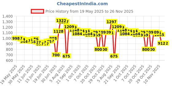 flipkart.com herbalife Afresh Energy Drink - Tulsi Flavor 2 PCS Combo Pack Energy Drink herbalife Price History Graph from 19 May 2025 to 26 Nov 2025