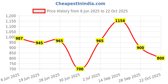 flipkart.com herbalife Afresh Energy Drink - Tulsi Flavor & Peach Flavor For Weight Loss Energy Drink herbalife Price History Graph from 6 Jun 2025 to 22 Oct 2025