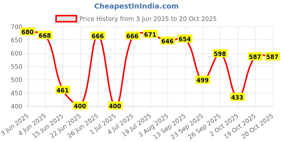 flipkart.com herbalife Afresh Energy Drink - Tulsi Flavor For Fat Loss Energy Drink herbalife Price History Graph from 3 Jun 2025 to 20 Oct 2025